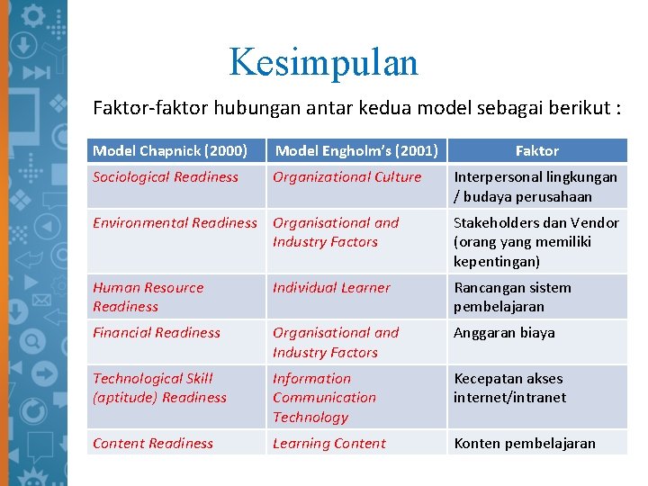 Kesimpulan Faktor-faktor hubungan antar kedua model sebagai berikut : Model Chapnick (2000) Model Engholm’s