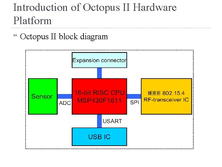 Introduction of Octopus II Hardware Platform Octopus II block diagram 