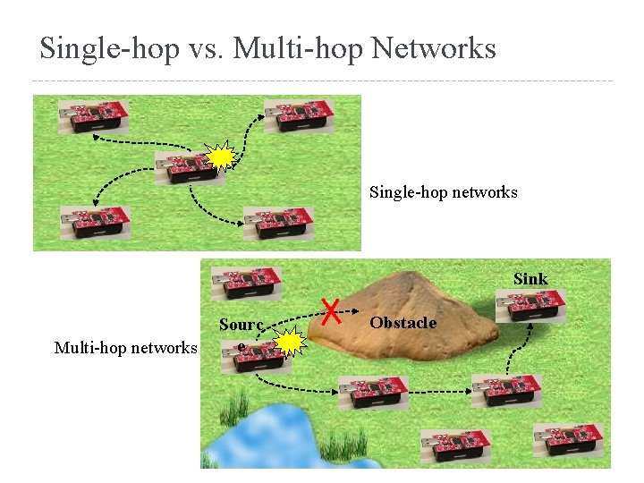 Single-hop vs. Multi-hop Networks Single-hop networks Sink Multi-hop networks Sourc e Obstacle 