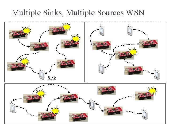 Multiple Sinks, Multiple Sources WSN Sink 