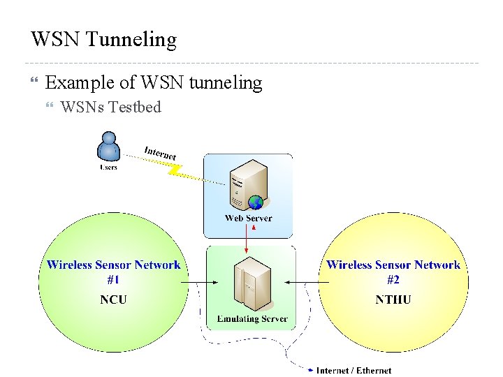 WSN Tunneling Example of WSN tunneling WSNs Testbed 