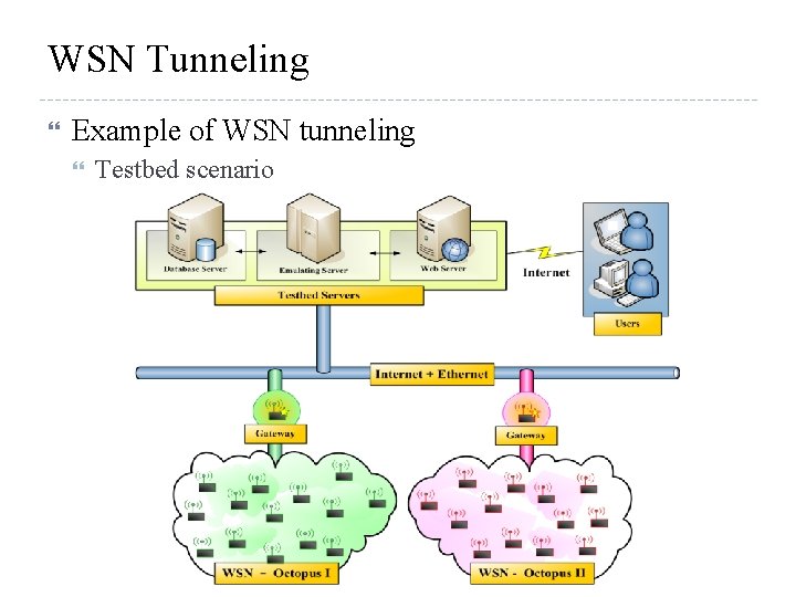 WSN Tunneling Example of WSN tunneling Testbed scenario 