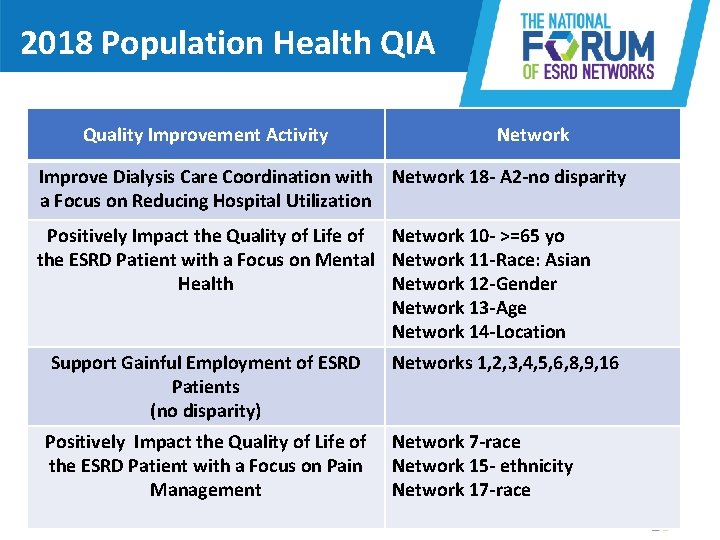 2018 Population Health QIA Quality Improvement Activity Network Improve Dialysis Care Coordination with Network