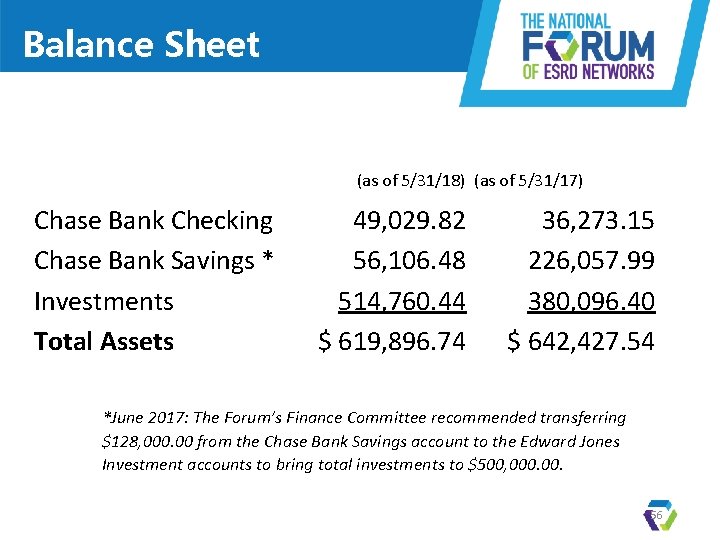 Balance Sheet (as of 5/31/18) (as of 5/31/17) Chase Bank Checking Chase Bank Savings