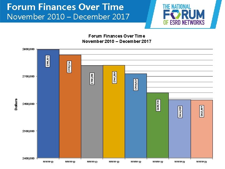 Forum Finances Over Time November 2010 – December 2017 $612, 897 $600, 000 $614,