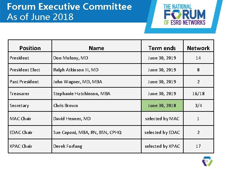 Forum Executive Committee As of June 2018 Position Name Term ends Network President Don