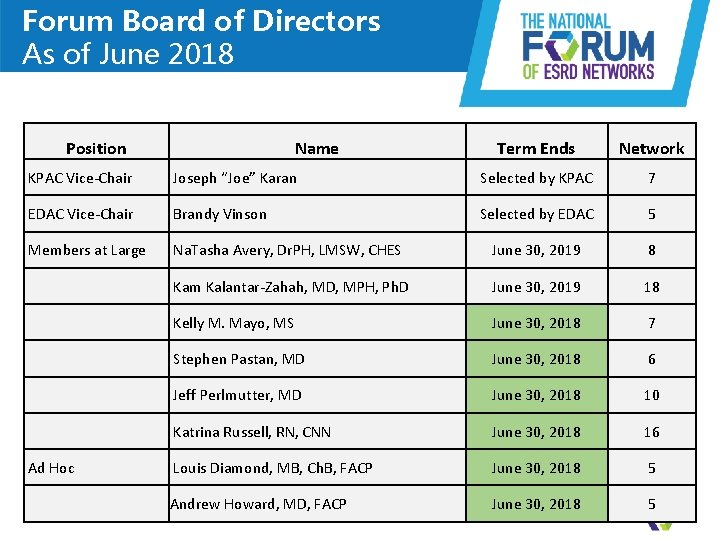 Forum Board of Directors As of June 2018 Position Name Term Ends Network KPAC