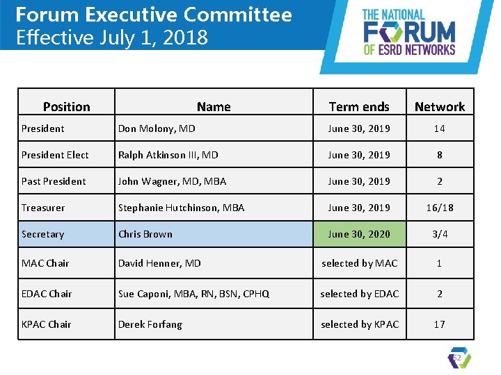 Forum Executive Committee Effective July 1, 2018 Position Name Term ends Network President Don