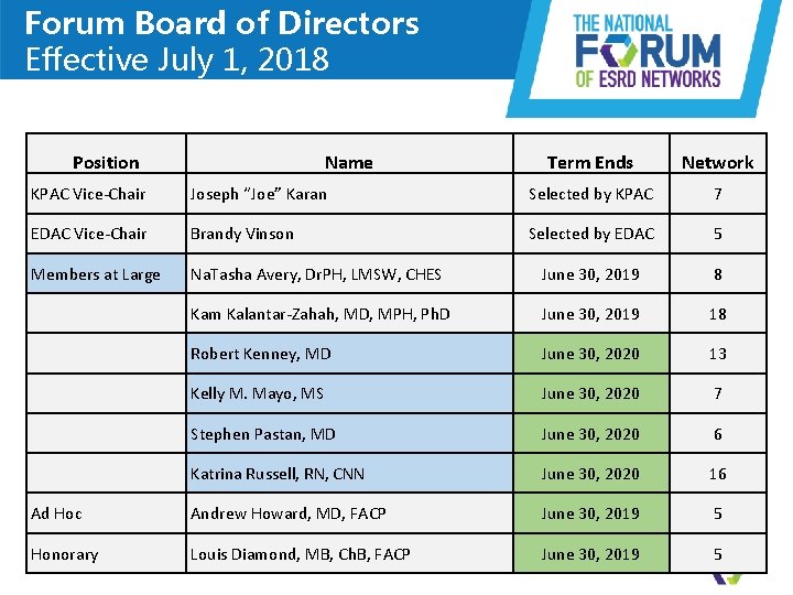 Forum Board of Directors Effective July 1, 2018 Position Name Term Ends Network KPAC