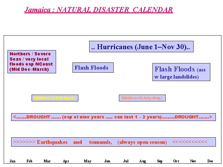 Jamaica : NATURAL DISASTER CALENDAR . . Hurricanes (June 1–Nov 30). . Northers /