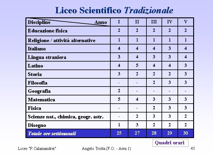 Liceo Scientifico Tradizionale Discipline Anno I II IV V Educazione fisica 2 2 2