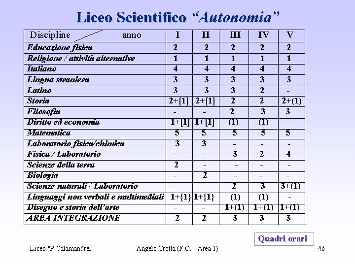 Liceo Scientifico “Autonomia” Discipline anno II III IV V Educazione fisica 2 2 2