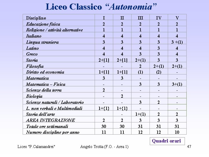 Liceo Classico “Autonomia” Discipline Educazione fisica Religione / attività alternative Italiano Lingua straniera Latino