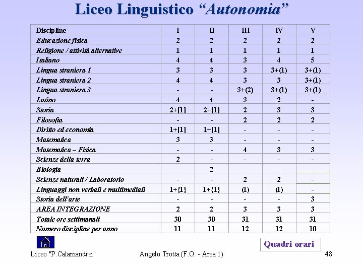 Liceo Linguistico “Autonomia” Discipline Educazione fisica Religione / attività alternative Italiano Lingua straniera 1