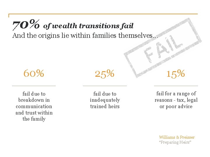 70% of wealth transitions fail And the origins lie within families themselves… 60% 25%