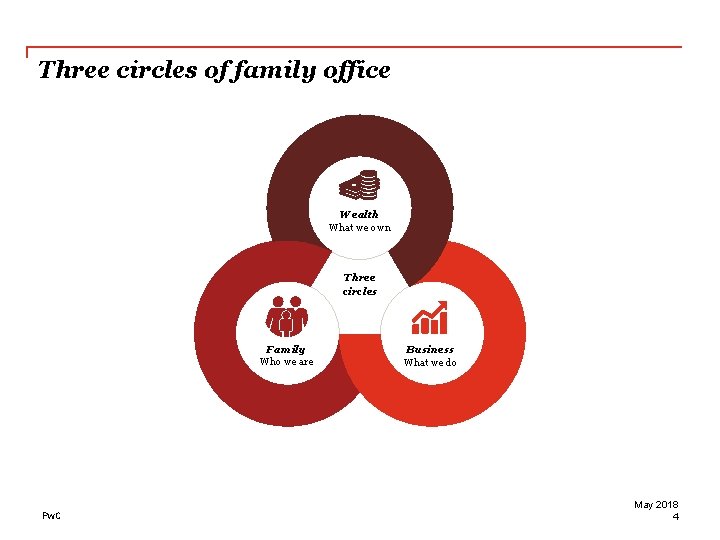 Three circles of family office Wealth What we own Three circles Family Who we