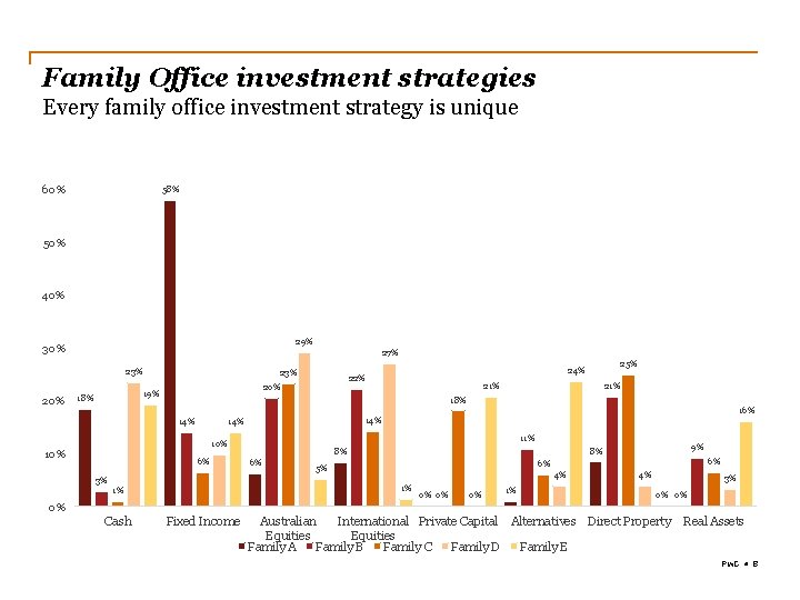 Family Office investment strategies Every family office investment strategy is unique 60% 58% 50%
