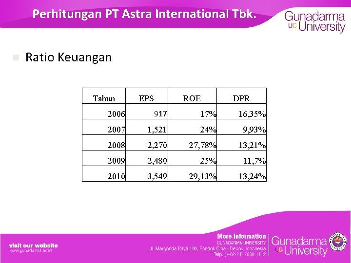 Perhitungan PT Astra International Tbk. n Ratio Keuangan Tahun EPS ROE DPR 2006 917