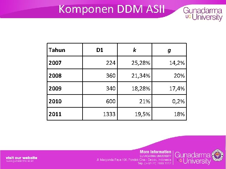 Komponen DDM ASII Tahun D 1 k g 2007 224 25, 28% 14, 2%