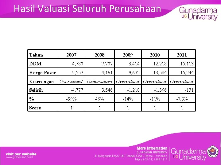 Hasil Valuasi Seluruh Perusahaan Tahun 2007 2008 2009 2010 2011 DDM 4, 780 7,