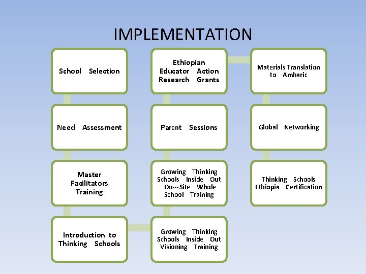IMPLEMENTATION School Selection Ethiopian Educator Action Research Grants Materials Translation to Amharic Need Assessment