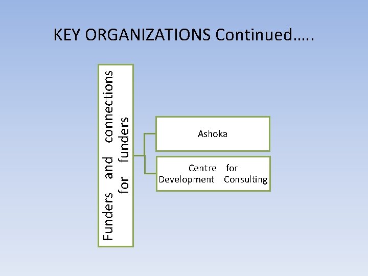 Funders and connections for funders KEY ORGANIZATIONS Continued…. . Ashoka Centre for Development Consulting