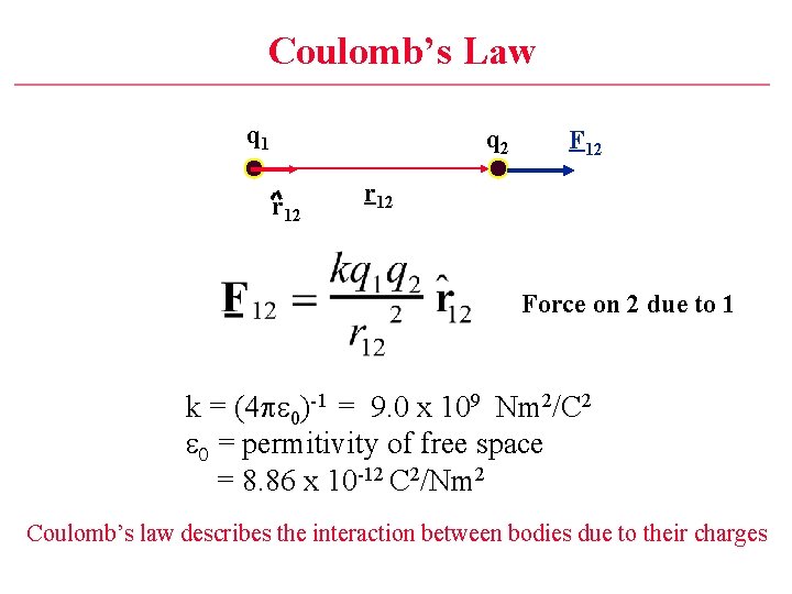 Coulomb’s Law q 1 q 2 r 12 F 12 r 12 Force on
