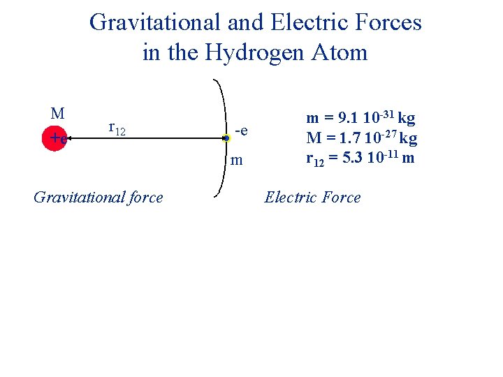 Gravitational and Electric Forces in the Hydrogen Atom M +e r 12 -e m