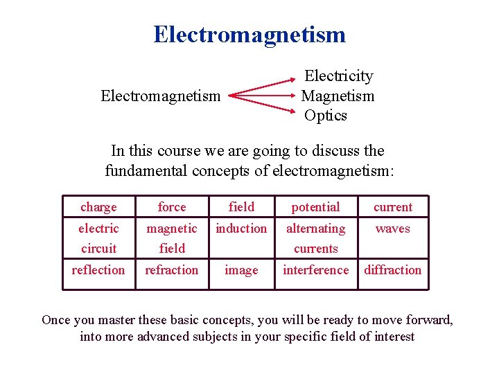 Electromagnetism Electricity Magnetism Optics Electromagnetism In this course we are going to discuss the
