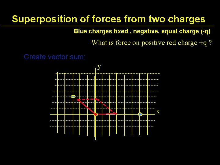 Superposition of forces from two charges Blue charges fixed , negative, equal charge (-q)