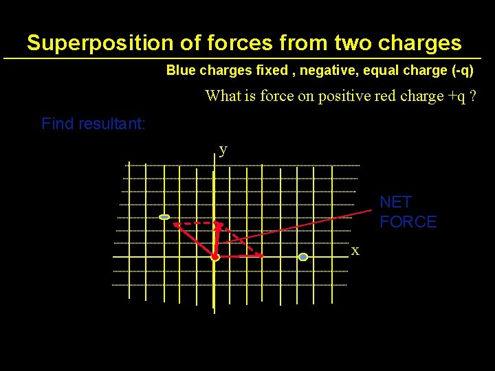 Superposition of forces from two charges Blue charges fixed , negative, equal charge (-q)