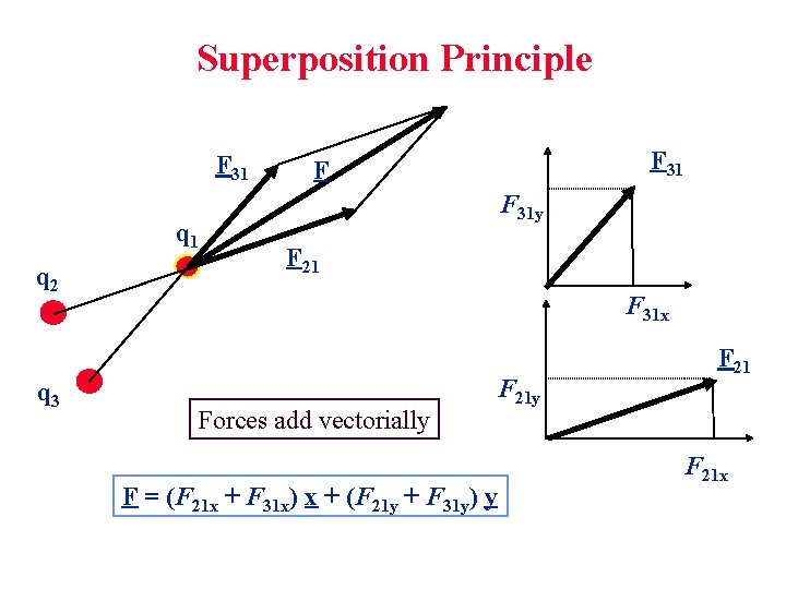 Superposition Principle F 31 q 2 q 3 F 31 F F 31 y