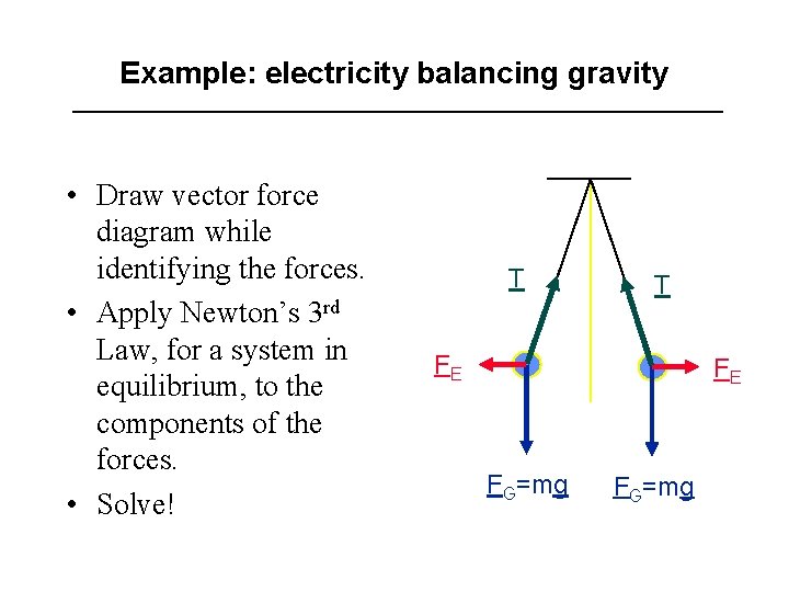 Example: electricity balancing gravity • Draw vector force diagram while identifying the forces. •