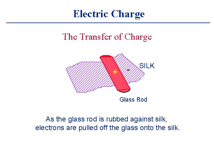 Electric Charge The Transfer of Charge + - SILK Glass Rod As the glass