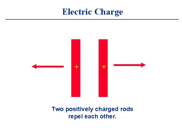 Electric Charge + + Two positively charged rods repel each other. 
