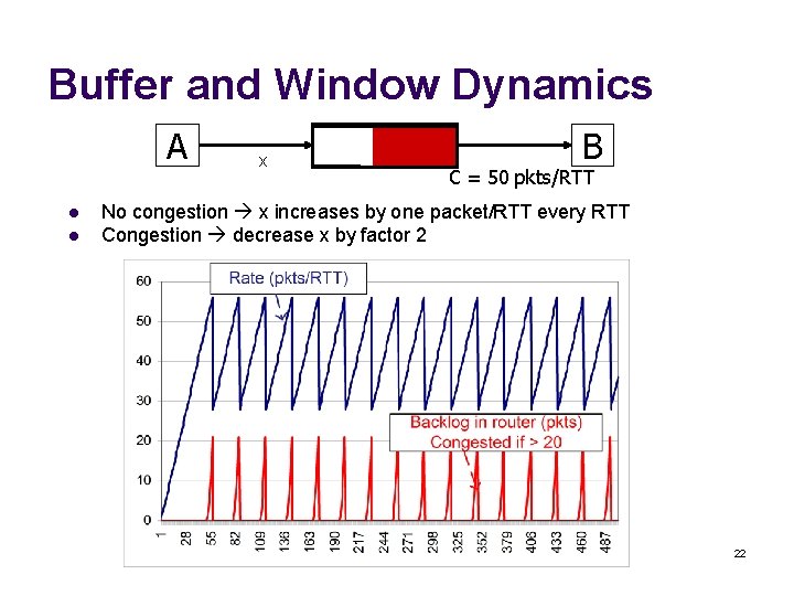 Buffer and Window Dynamics A l l x B C = 50 pkts/RTT No