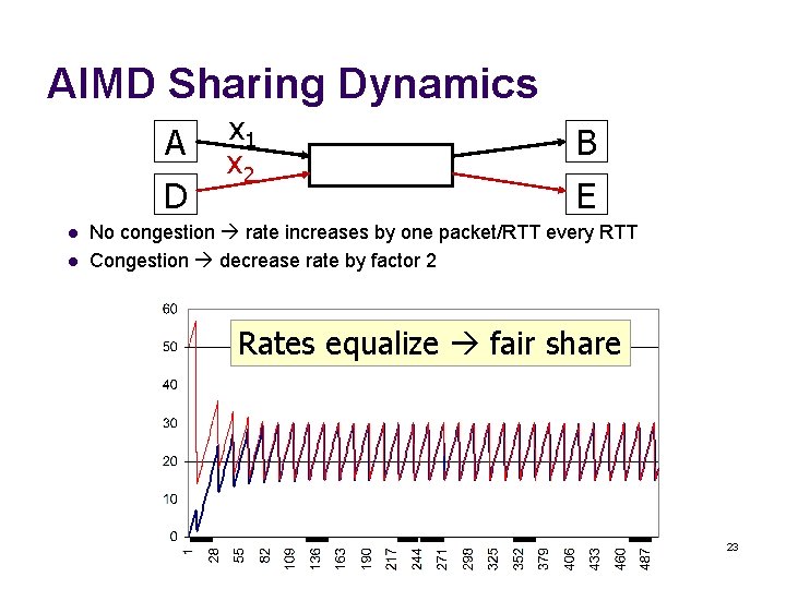 AIMD Sharing Dynamics A D l l x 1 x 2 B E No