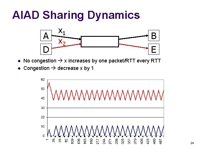 AIAD Sharing Dynamics A D l l x 1 x 2 B E No