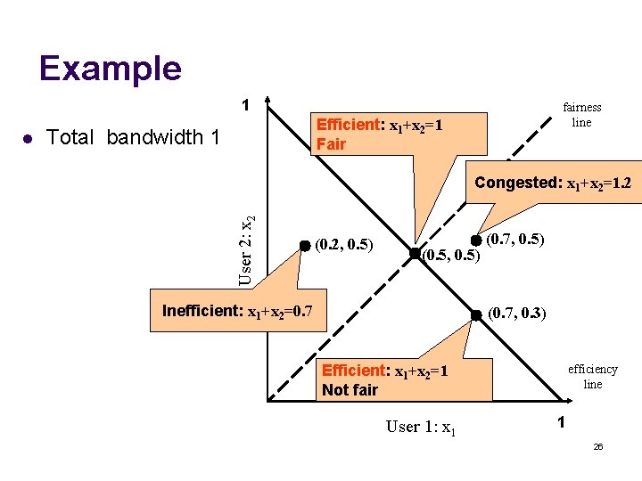 Example 1 Efficient: x 1+x 2=1 Fair Total bandwidth 1 Congested: x 1+x 2=1.