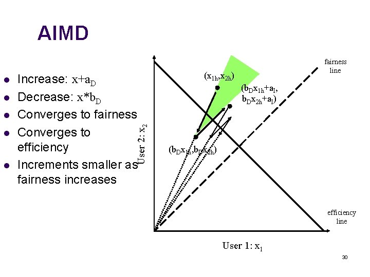 AIMD l l Increase: x+a. D Decrease: x*b. D Converges to fairness Converges to