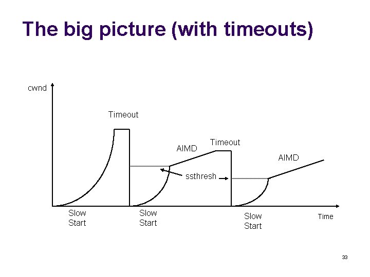 The big picture (with timeouts) cwnd Timeout AIMD ssthresh Slow Start Time 33 