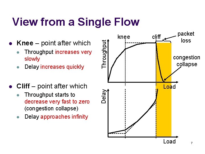 Knee – point after which l l l Throughput increases very slowly Delay increases