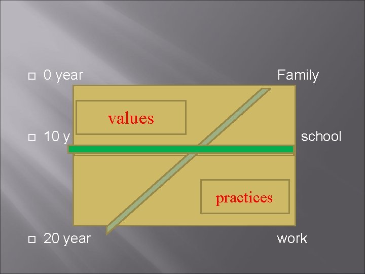  0 year Family values 10 y school practices 20 year work 