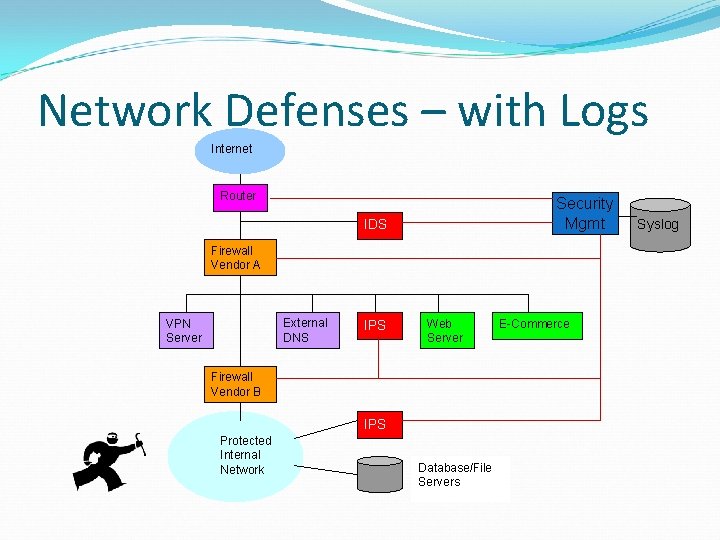 Network Defenses – with Logs Internet Router Security Mgmt IDS Firewall Vendor A External