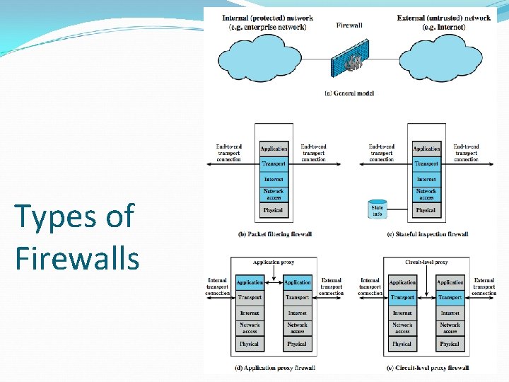 Types of Firewalls 