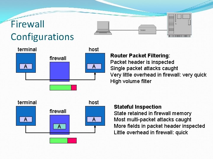 Firewall Configurations terminal host firewall A A A Router Packet Filtering: Packet header is