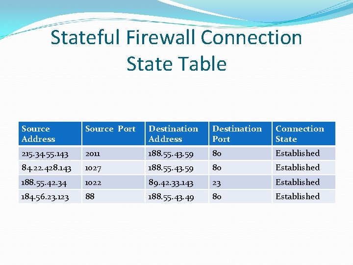 Stateful Firewall Connection State Table Source Address Source Port Destination Address Destination Port Connection