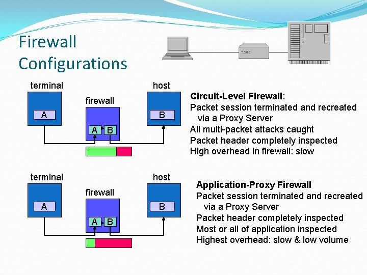 Firewall Configurations terminal host firewall A B A B Circuit-Level Firewall: Packet session terminated