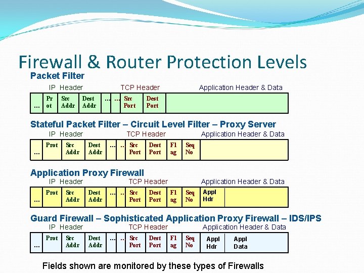 Firewall & Router Protection Levels Packet Filter IP Header … Pr ot Src Addr