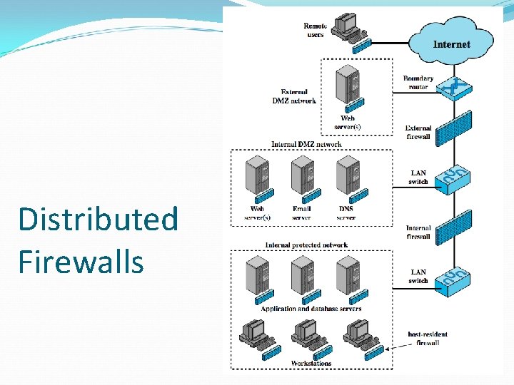 Distributed Firewalls 